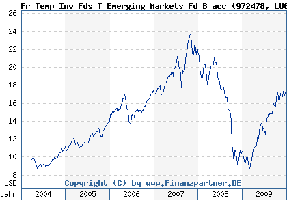 Chart: Fr Temp Inv Fds T Emerging Markets Fd B acc) | LU0098868341